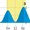 Barren Island tide chart for Wednesday, July 3, 2024