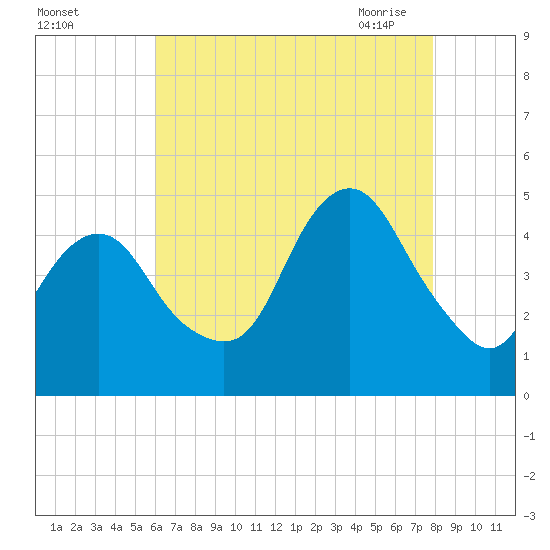 Barren Island tide chart for Wednesday, August 14, 2024