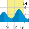 Barren Island tide chart for Wednesday, August 14, 2024