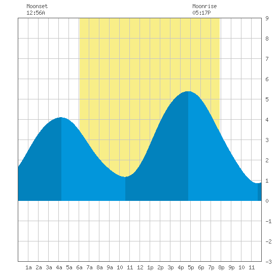 Barren Island tide chart for Thursday, August 15, 2024