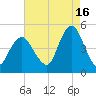 Barren Island tide chart for Friday, August 16, 2024