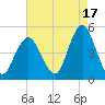 Barren Island tide chart for Saturday, August 17, 2024