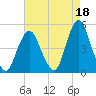 Barren Island tide chart for Sunday, August 18, 2024