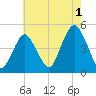 Barren Island tide chart for Thursday, August 1, 2024