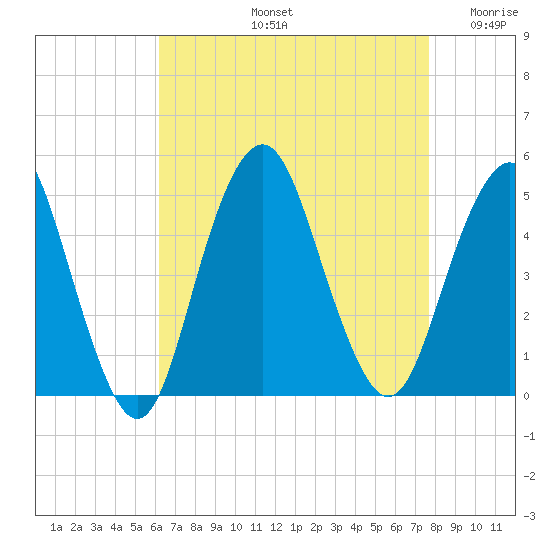 Barren Island tide chart for Friday, August 23, 2024
