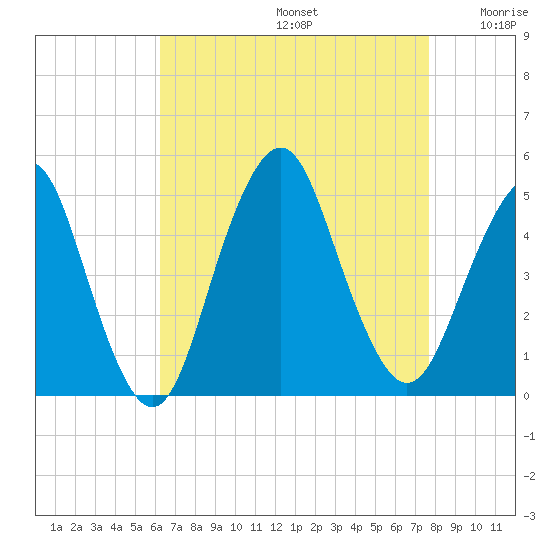 Barren Island tide chart for Saturday, August 24, 2024