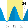 Barren Island tide chart for Saturday, August 24, 2024