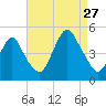 Barren Island tide chart for Tuesday, August 27, 2024