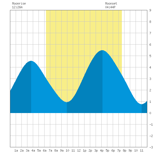 Barren Island tide chart for Wednesday, August 28, 2024