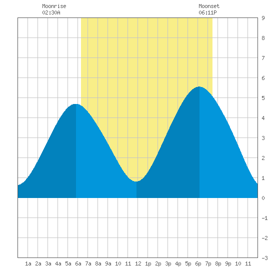 Barren Island tide chart for Friday, August 30, 2024