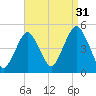 Barren Island tide chart for Saturday, August 31, 2024