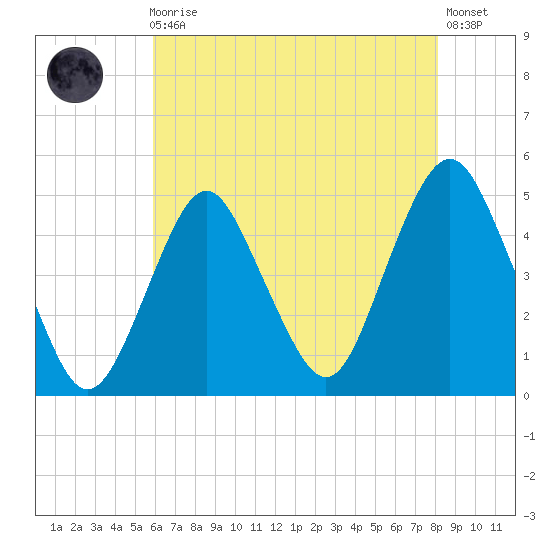 Barren Island tide chart for Sunday, August 4, 2024
