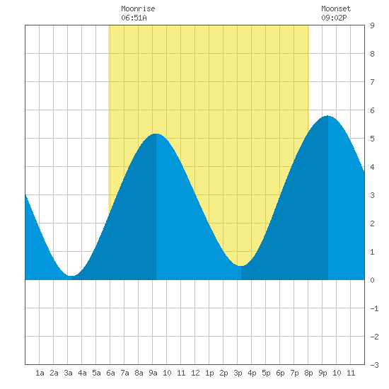 Barren Island tide chart for Monday, August 5, 2024