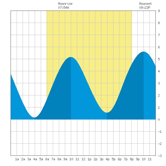 Barren Island tide chart for Tuesday, August 6, 2024