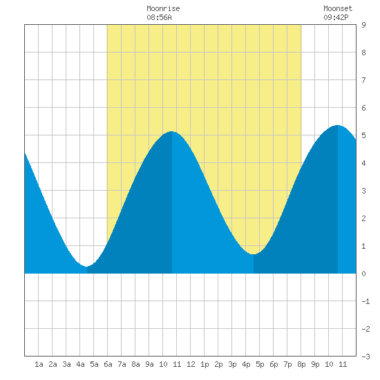 Barren Island tide chart for Wednesday, August 7, 2024