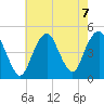 Barren Island tide chart for Wednesday, August 7, 2024