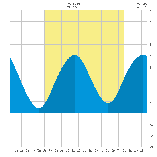 Barren Island tide chart for Thursday, August 8, 2024