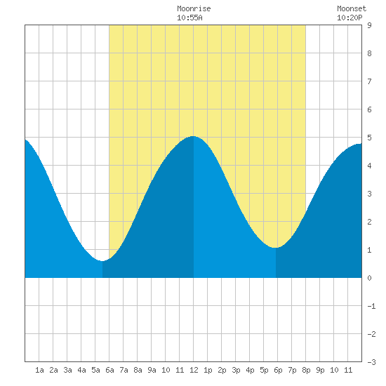 Barren Island tide chart for Friday, August 9, 2024