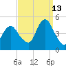 Barren Island tide chart for Friday, September 13, 2024