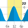 Barren Island tide chart for Sunday, September 22, 2024