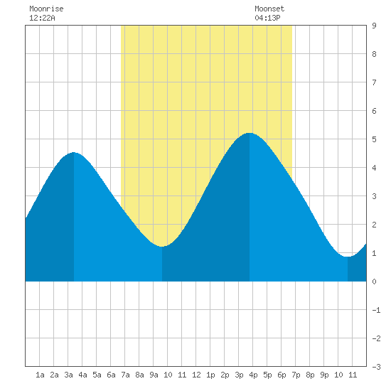 Barren Island tide chart for Thursday, September 26, 2024