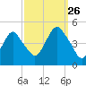 Barren Island tide chart for Thursday, September 26, 2024
