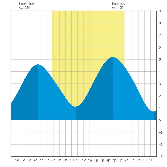 Barren Island tide chart for Friday, September 27, 2024