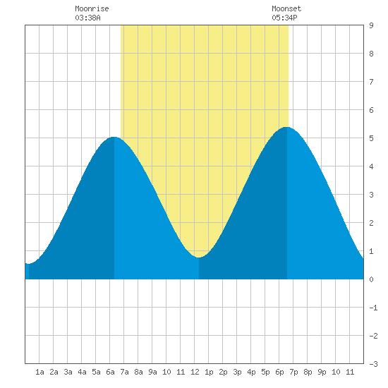 Barren Island tide chart for Sunday, September 29, 2024