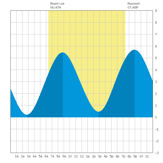 Barren Island tide chart for Tuesday, September 3, 2024