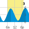 Barren Island tide chart for Tuesday, September 3, 2024