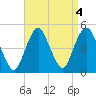 Barren Island tide chart for Wednesday, September 4, 2024