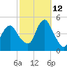 Barren Island tide chart for Saturday, October 12, 2024
