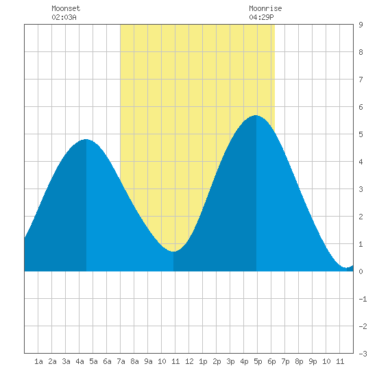 Barren Island tide chart for Sunday, October 13, 2024
