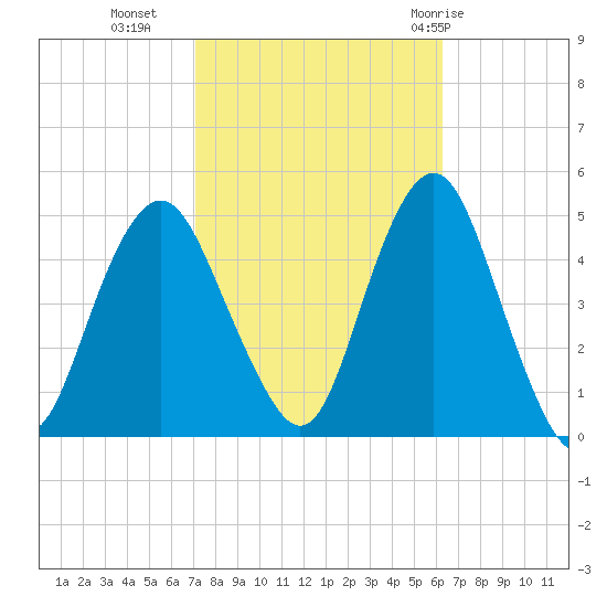Barren Island tide chart for Monday, October 14, 2024