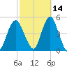 Barren Island tide chart for Monday, October 14, 2024