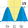 Barren Island tide chart for Tuesday, October 15, 2024