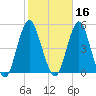 Barren Island tide chart for Wednesday, October 16, 2024