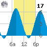 Barren Island tide chart for Thursday, October 17, 2024