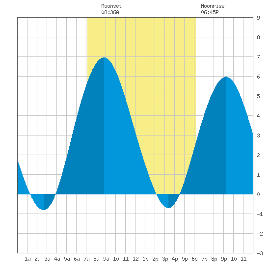 Barren Island tide chart for Friday, October 18, 2024