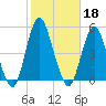 Barren Island tide chart for Friday, October 18, 2024