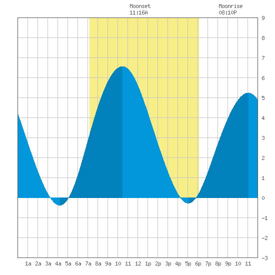 Barren Island tide chart for Sunday, October 20, 2024