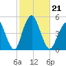 Barren Island tide chart for Monday, October 21, 2024
