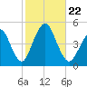 Barren Island tide chart for Tuesday, October 22, 2024