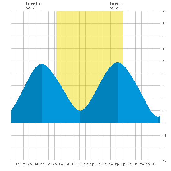 Barren Island tide chart for Sunday, October 27, 2024