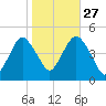 Barren Island tide chart for Sunday, October 27, 2024