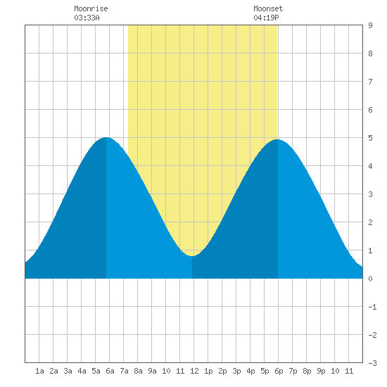 Barren Island tide chart for Monday, October 28, 2024