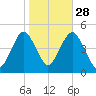 Barren Island tide chart for Monday, October 28, 2024