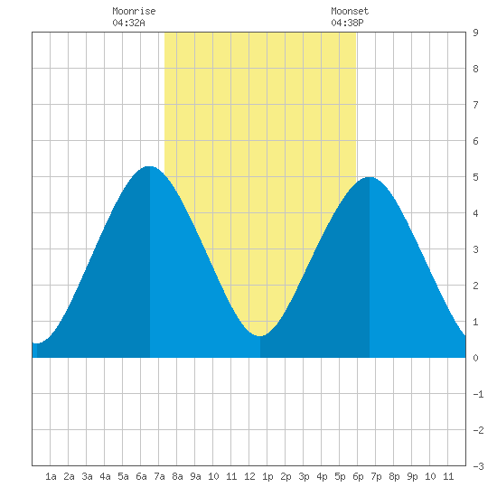 Barren Island tide chart for Tuesday, October 29, 2024