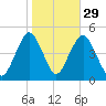 Barren Island tide chart for Tuesday, October 29, 2024