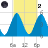 Barren Island tide chart for Wednesday, October 2, 2024